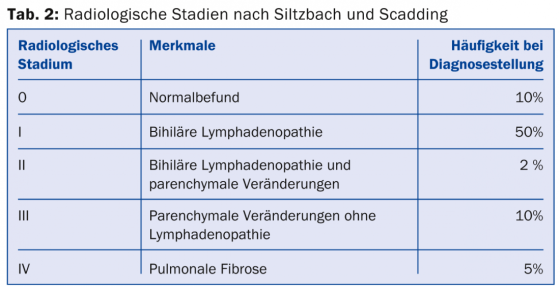 Scadding Radiological Classification Diagnostic et traitement de la sarcoïdose - Medizinonline
