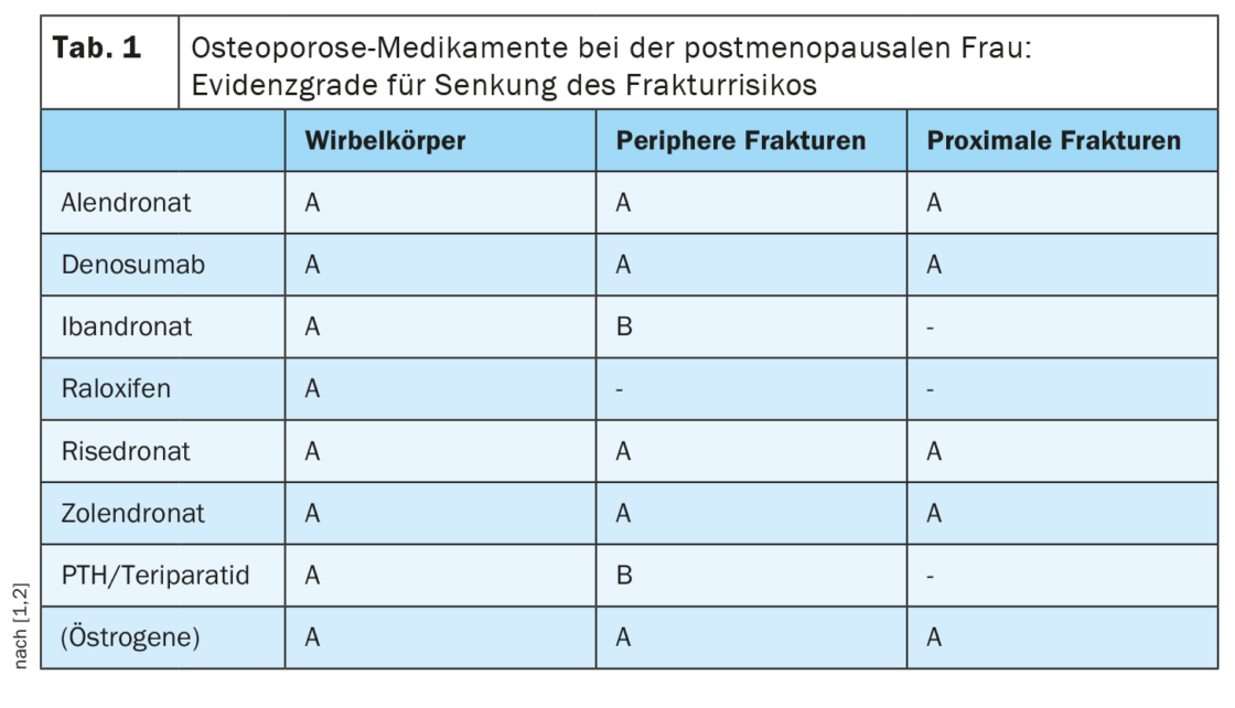 Reduction of fracture risk through specific osteoporosis medication ...