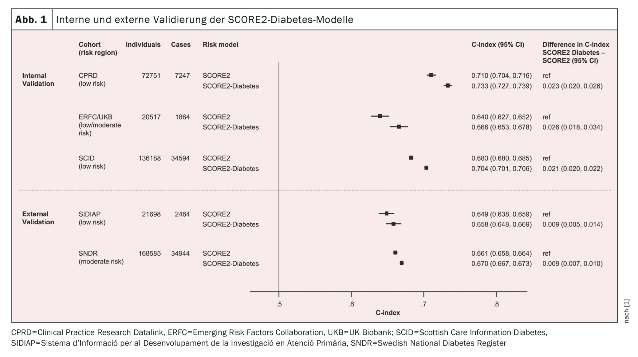 10-year estimate of cardiovascular risk in type 2 diabetes. - Medizinonline
