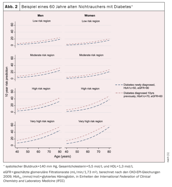 10-year estimate of cardiovascular risk in type 2 diabetes. - Medizinonline