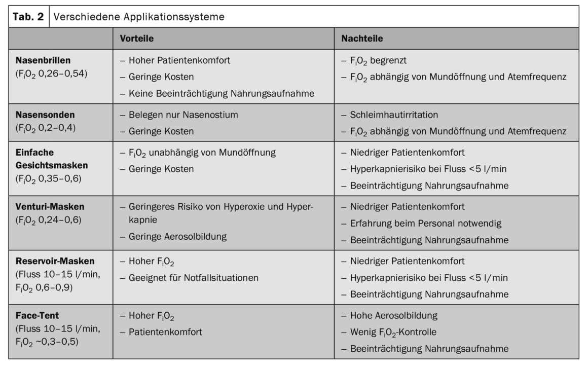 Oxygen in acute therapy - Medizinonline