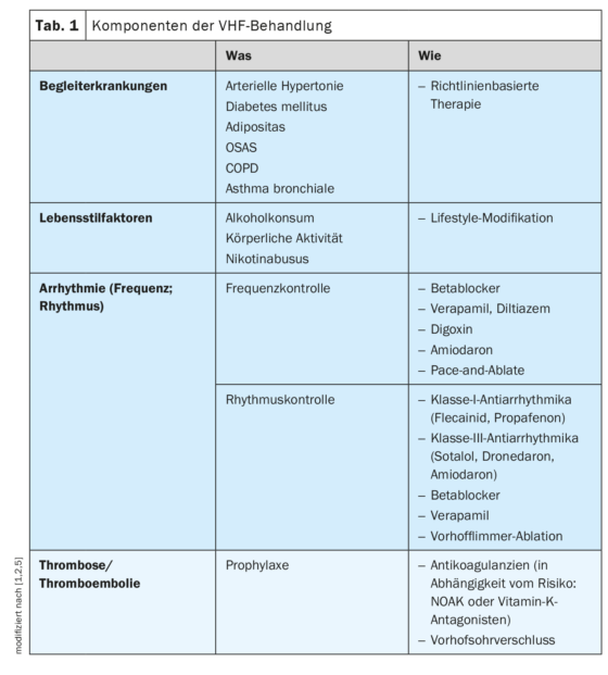Vhf Algorithm Who Atrial fibrillation – what do current guidelines say? - Medizinonline
