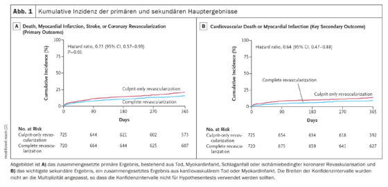 Benefits of complete revascularization in elderly patients - Medizinonline