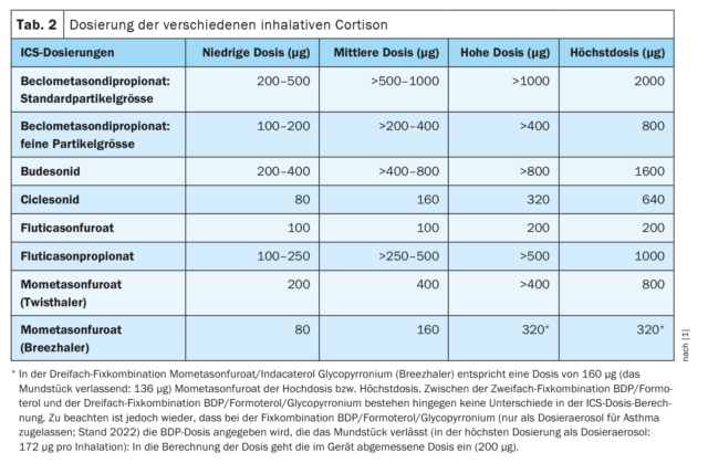 From ICS to inhalers to MART/AIR - what makes a difference? - Medizinonline