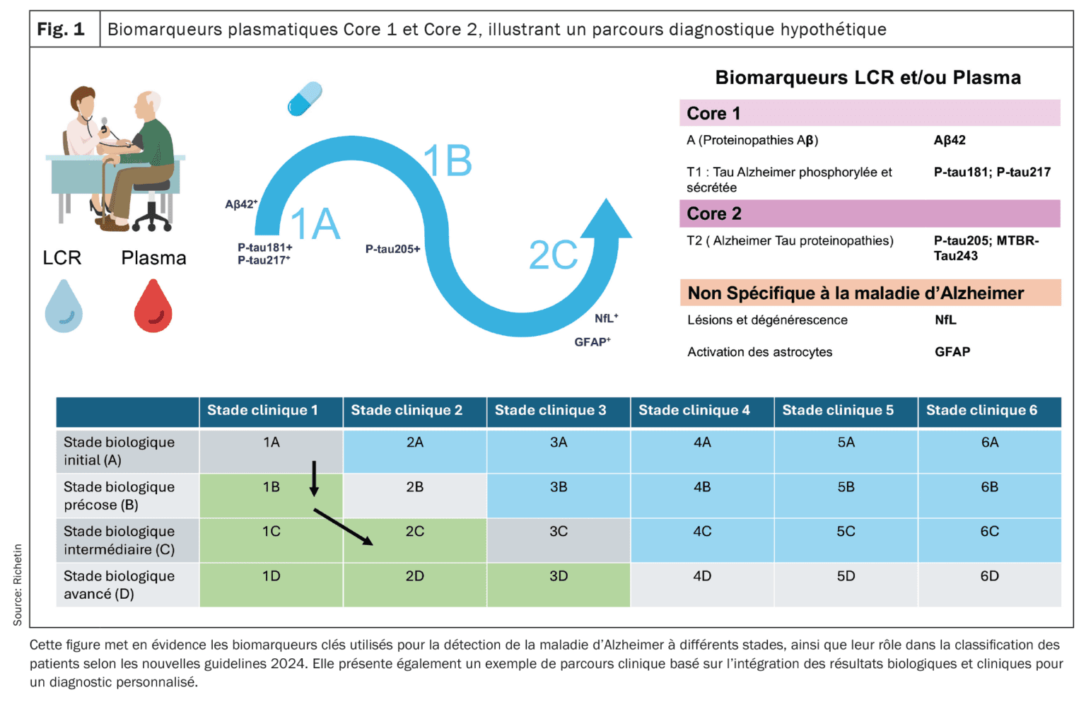 Circulating biomarkers for the diagnosis of Alzheimer's disease ...