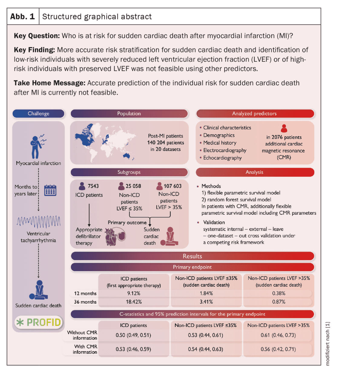 New perspectives for risk stratification and prevention - Medizinonline