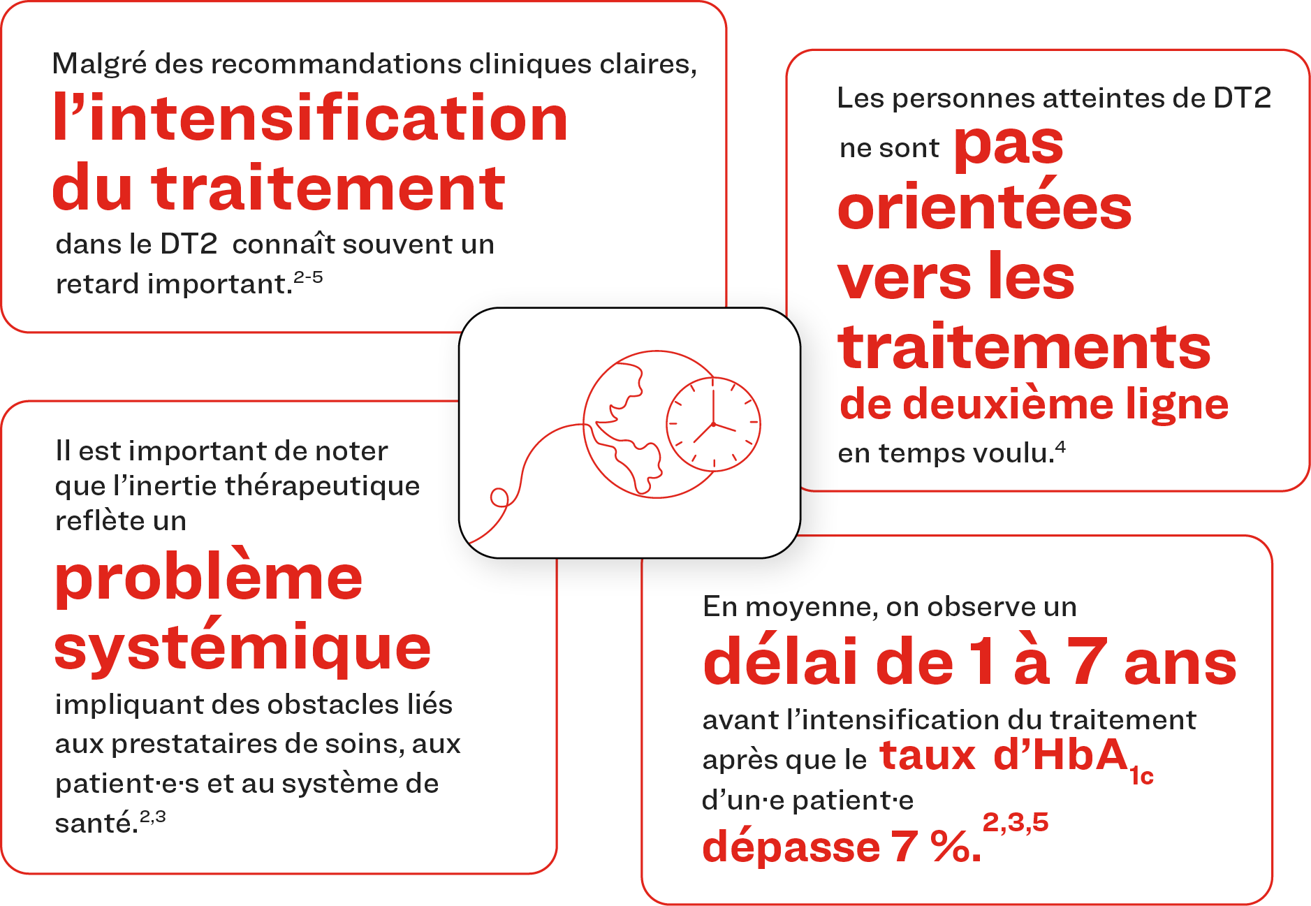Retards dans l’intensification du traitement du diabète de type 2.
